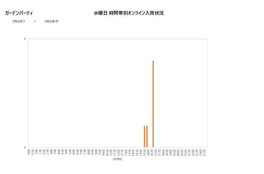 水曜日ガーデンパーティ202408グラフ